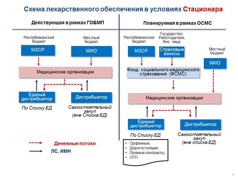 Схема лекарственного обеспечения