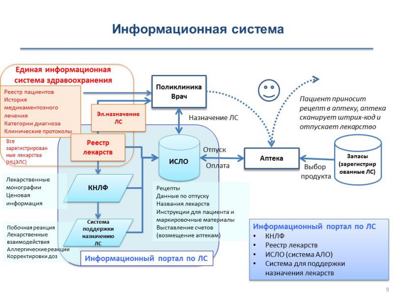 Схема лекарственного обеспечения